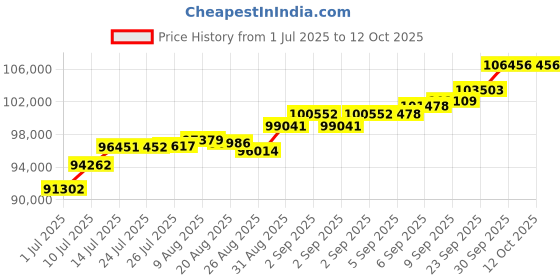 tatacliq.com Joyalukkas 18k Rose Gold & Diamond Imperial Stencil Curve Ring Combo for Unisex joyalukkas Price History Graph from 1 Jul 2025 to 12 Oct 2025