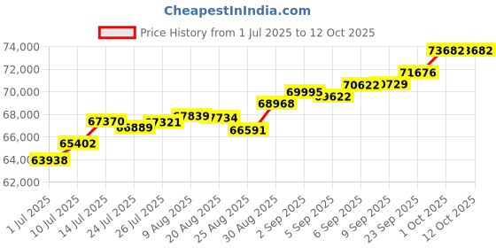 tatacliq.com Joyalukkas 18k Rose Gold & Diamond Imperial Stencil Curve Ring for Men joyalukkas Price History Graph from 1 Jul 2025 to 11 Oct 2025