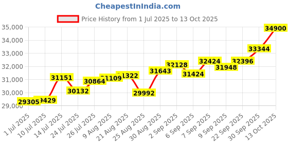 tatacliq.com Joyalukkas 18k Rose Gold & Diamond Imperial Stencil Curve Ring for Women joyalukkas Price History Graph from 1 Jul 2025 to 13 Oct 2025