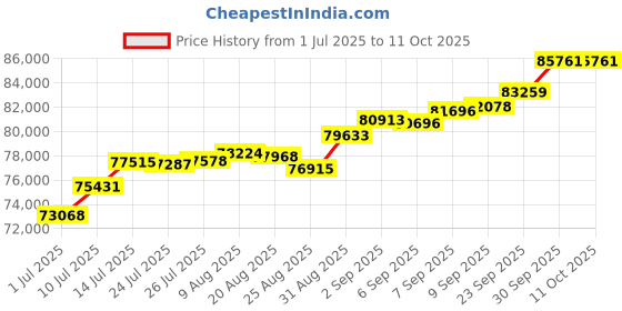tatacliq.com Joyalukkas 18k Rose Gold & Diamond Luxurious Textured Ring for Men joyalukkas Price History Graph from 1 Jul 2025 to 11 Oct 2025