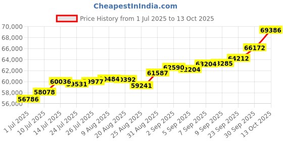tatacliq.com Joyalukkas 18k Rose Gold & Diamond Luxurious Textured Ring for Women joyalukkas Price History Graph from 1 Jul 2025 to 13 Oct 2025