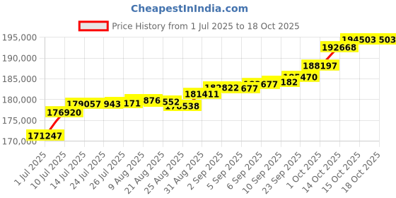 tatacliq.com Joyalukkas 18k Rose Gold & Diamond Majestic Cluster Earrings joyalukkas Price History Graph from 1 Jul 2025 to 17 Oct 2025