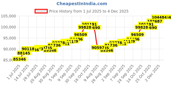 tatacliq.com Joyalukkas 18k Rose Gold & Diamond Modern Pentagon Earrings joyalukkas Price History Graph from 1 Jul 2025 to 4 Dec 2025