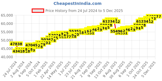 tatacliq.com Joyalukkas 18k Rose Gold & Diamond Pendant with Chain for Women joyalukkas Price History Graph from 24 Jul 2024 to 5 Dec 2025