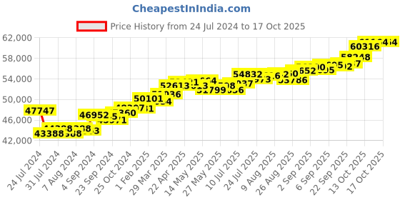 tatacliq.com Joyalukkas 18k Rose Gold & Diamond Pendant with Chain for Women joyalukkas Price History Graph from 24 Jul 2024 to 16 Oct 2025