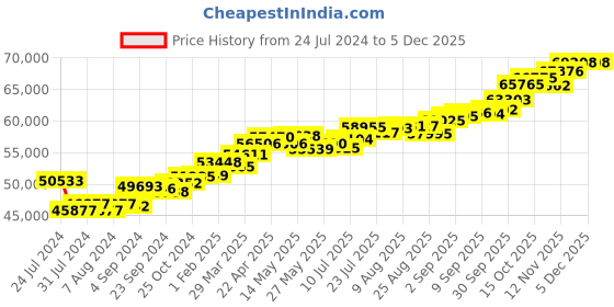 tatacliq.com Joyalukkas 18k Rose Gold & Diamond Pendant with Chain for Women joyalukkas Price History Graph from 24 Jul 2024 to 4 Dec 2025