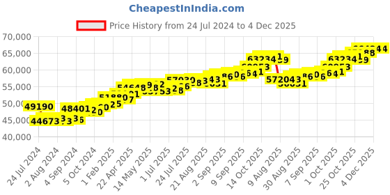 tatacliq.com Joyalukkas 18k Rose Gold & Diamond Pendant with Chain for Women joyalukkas Price History Graph from 24 Jul 2024 to 4 Dec 2025
