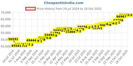 tatacliq.com Joyalukkas 18k Rose Gold & Diamond Pendant with Chain for Women joyalukkas Price History Graph from 24 Jul 2024 to 18 Oct 2025