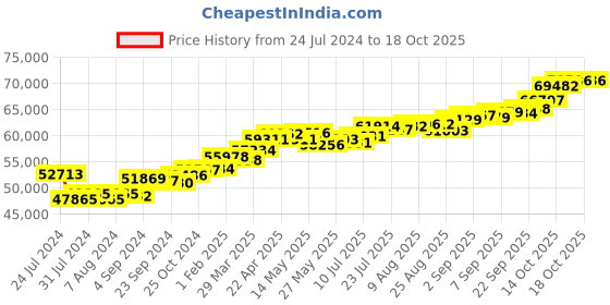 tatacliq.com Joyalukkas 18k Rose Gold & Diamond Pendant with Chain for Women joyalukkas Price History Graph from 24 Jul 2024 to 18 Oct 2025