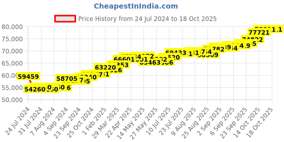 tatacliq.com Joyalukkas 18k Rose Gold & Diamond Pendant with Chain for Women joyalukkas Price History Graph from 24 Jul 2024 to 18 Oct 2025