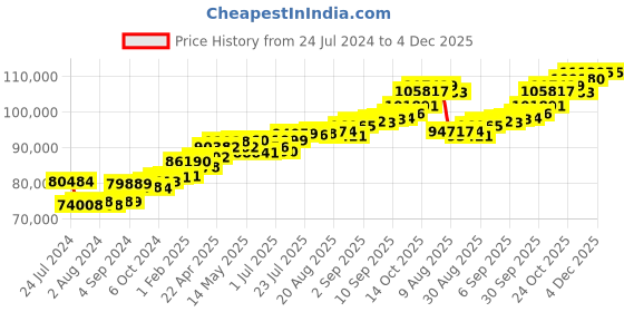 tatacliq.com Joyalukkas 18k Rose Gold & Diamond Pendant with Chain for Women joyalukkas Price History Graph from 24 Jul 2024 to 4 Dec 2025