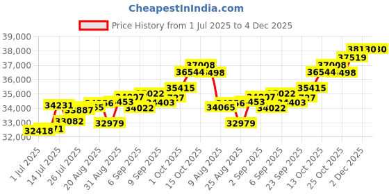 tatacliq.com Joyalukkas 18k Rose Gold & Diamond Petal Promise Ring for Women joyalukkas Price History Graph from 1 Jul 2025 to 4 Dec 2025