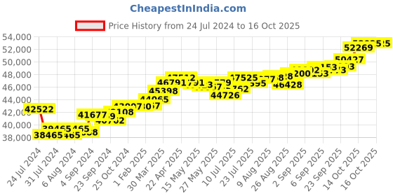 tatacliq.com Joyalukkas 18k Rose Gold & Diamond Pink Heart Ring for Women joyalukkas Price History Graph from 24 Jul 2024 to 15 Oct 2025
