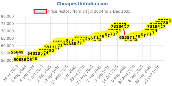 tatacliq.com Joyalukkas 18k Rose Gold & Diamond Ring for Men joyalukkas Price History Graph from 24 Jul 2024 to 2 Dec 2025