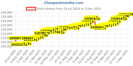 tatacliq.com Joyalukkas 18k Rose Gold & Diamond Ring for Men joyalukkas Price History Graph from 24 Jul 2024 to 2 Dec 2025