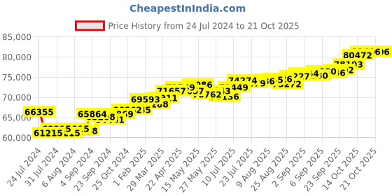 tatacliq.com Joyalukkas 18k Rose Gold & Diamond Ring for Men joyalukkas Price History Graph from 24 Jul 2024 to 19 Oct 2025