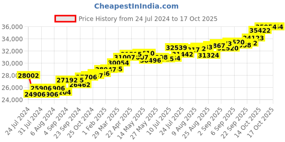 tatacliq.com Joyalukkas 18k Rose Gold & Diamond Ring for Women joyalukkas Price History Graph from 24 Jul 2024 to 17 Oct 2025