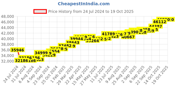 tatacliq.com Joyalukkas 18k Rose Gold & Diamond Ring for Women joyalukkas Price History Graph from 24 Jul 2024 to 18 Oct 2025