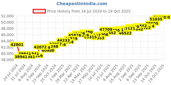 tatacliq.com Joyalukkas 18k Rose Gold & Diamond Ring for Women joyalukkas Price History Graph from 24 Jul 2024 to 19 Oct 2025
