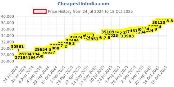 tatacliq.com Joyalukkas 18k Rose Gold & Diamond Ring for Women joyalukkas Price History Graph from 24 Jul 2024 to 18 Oct 2025