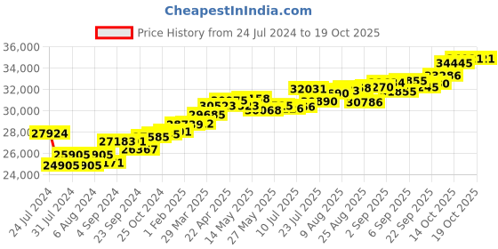 tatacliq.com Joyalukkas 18k Rose Gold & Diamond Ring for Women joyalukkas Price History Graph from 24 Jul 2024 to 17 Oct 2025