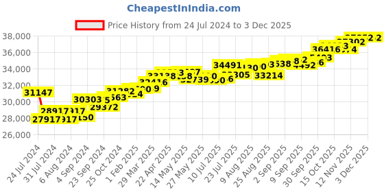 tatacliq.com Joyalukkas 18k Rose Gold & Diamond Ring for Women joyalukkas Price History Graph from 24 Jul 2024 to 2 Dec 2025