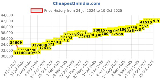 tatacliq.com Joyalukkas 18k Rose Gold & Diamond Ring for Women joyalukkas Price History Graph from 24 Jul 2024 to 19 Oct 2025