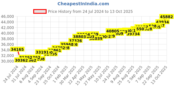 tatacliq.com Joyalukkas 18k Rose Gold & Diamond Ring for Women joyalukkas Price History Graph from 24 Jul 2024 to 13 Oct 2025