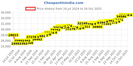 tatacliq.com Joyalukkas 18k Rose Gold & Diamond Ring for Women joyalukkas Price History Graph from 24 Jul 2024 to 16 Oct 2025