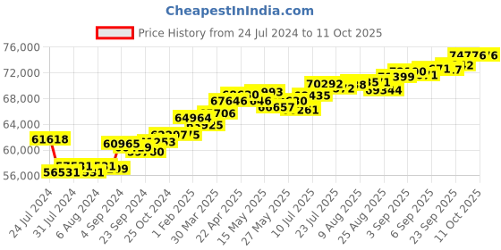 tatacliq.com Joyalukkas 18k Rose Gold & Diamond Ring for Women joyalukkas Price History Graph from 24 Jul 2024 to 11 Oct 2025