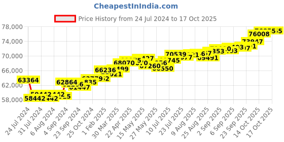 tatacliq.com Joyalukkas 18k Rose Gold & Diamond Ring for Women joyalukkas Price History Graph from 24 Jul 2024 to 15 Oct 2025