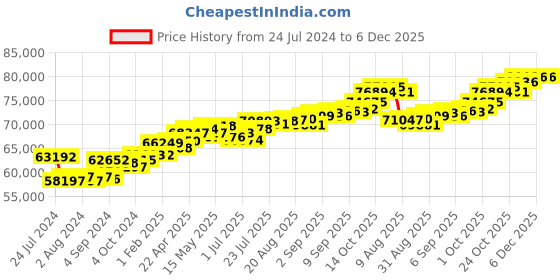 tatacliq.com Joyalukkas 18k Rose Gold & Diamond Ring for Women joyalukkas Price History Graph from 24 Jul 2024 to 6 Dec 2025