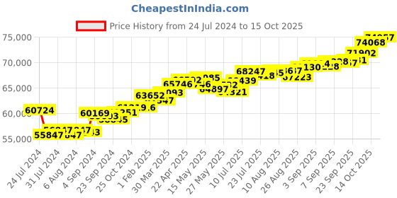 tatacliq.com Joyalukkas 18k Rose Gold & Diamond Ring for Women joyalukkas Price History Graph from 24 Jul 2024 to 15 Oct 2025
