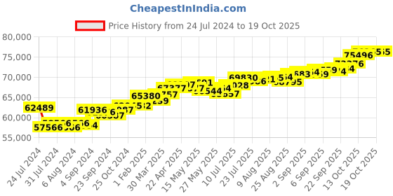 tatacliq.com Joyalukkas 18k Rose Gold & Diamond Ring for Women joyalukkas Price History Graph from 24 Jul 2024 to 18 Oct 2025
