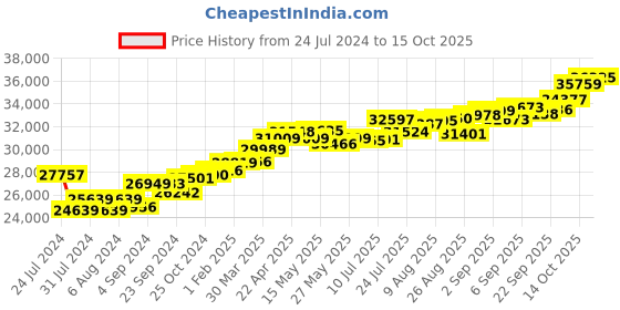 tatacliq.com Joyalukkas 18k Rose Gold & Diamond Ring for Women joyalukkas Price History Graph from 24 Jul 2024 to 15 Oct 2025