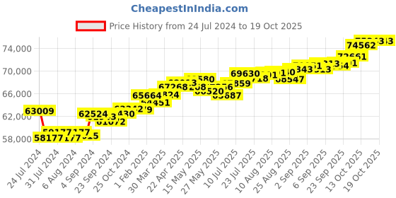 tatacliq.com Joyalukkas 18k Rose Gold & Diamond Ring for Women joyalukkas Price History Graph from 24 Jul 2024 to 18 Oct 2025