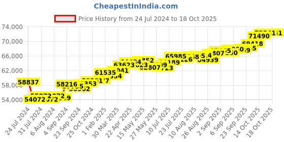 tatacliq.com Joyalukkas 18k Rose Gold & Diamond Ring for Women joyalukkas Price History Graph from 24 Jul 2024 to 18 Oct 2025