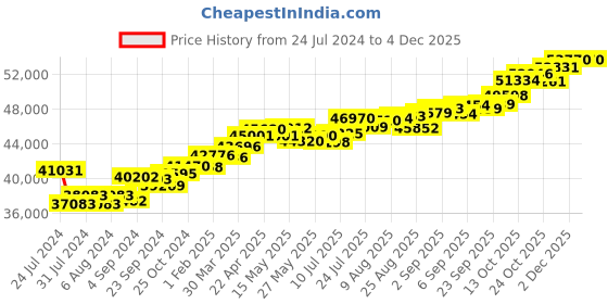 tatacliq.com Joyalukkas 18k Rose Gold & Diamond Ring for Women joyalukkas Price History Graph from 24 Jul 2024 to 2 Dec 2025