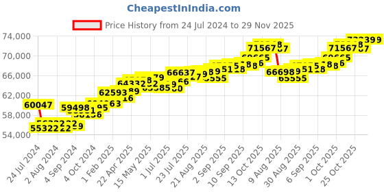 tatacliq.com Joyalukkas 18k Rose Gold & Diamond Ring for Women joyalukkas Price History Graph from 24 Jul 2024 to 29 Nov 2025