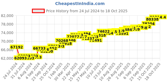 tatacliq.com Joyalukkas 18k Rose Gold & Diamond Ring for Women joyalukkas Price History Graph from 24 Jul 2024 to 18 Oct 2025