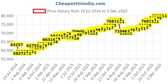 tatacliq.com Joyalukkas 18k Rose Gold & Diamond Ring for Women joyalukkas Price History Graph from 24 Jul 2024 to 2 Dec 2025
