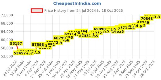 tatacliq.com Joyalukkas 18k Rose Gold & Diamond Ring for Women joyalukkas Price History Graph from 24 Jul 2024 to 17 Oct 2025