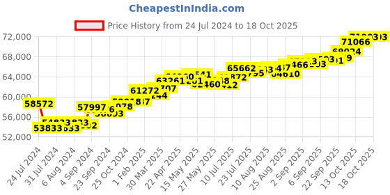 tatacliq.com Joyalukkas 18k Rose Gold & Diamond Ring for Women joyalukkas Price History Graph from 24 Jul 2024 to 18 Oct 2025