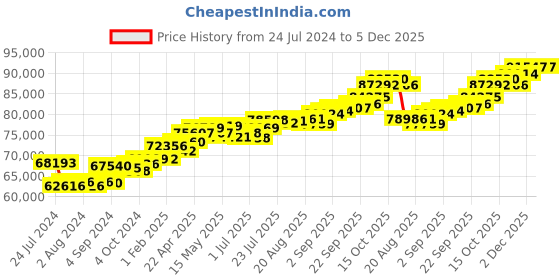 tatacliq.com Joyalukkas 18k Rose Gold & Diamond Ring for Women joyalukkas Price History Graph from 24 Jul 2024 to 4 Dec 2025