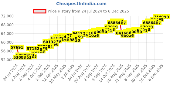 tatacliq.com Joyalukkas 18k Rose Gold & Diamond Ring for Women joyalukkas Price History Graph from 24 Jul 2024 to 6 Dec 2025