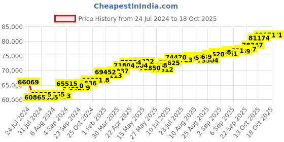 tatacliq.com Joyalukkas 18k Rose Gold & Diamond Ring for Women joyalukkas Price History Graph from 24 Jul 2024 to 17 Oct 2025