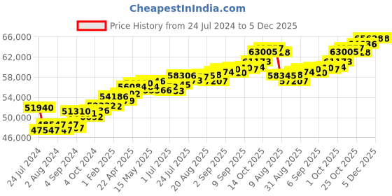 tatacliq.com Joyalukkas 18k Rose Gold & Diamond Ring for Women joyalukkas Price History Graph from 24 Jul 2024 to 4 Dec 2025