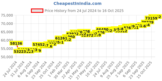 tatacliq.com Joyalukkas 18k Rose Gold & Diamond Ring for Women joyalukkas Price History Graph from 24 Jul 2024 to 15 Oct 2025