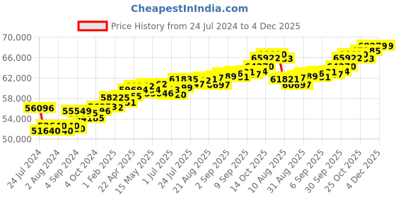 tatacliq.com Joyalukkas 18k Rose Gold & Diamond Ring for Women joyalukkas Price History Graph from 24 Jul 2024 to 4 Dec 2025
