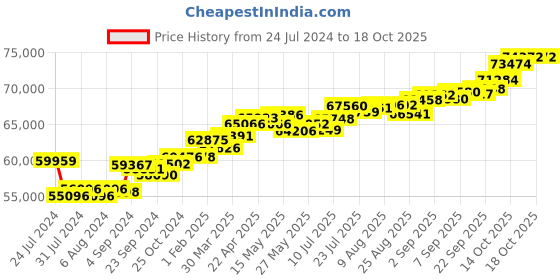 tatacliq.com Joyalukkas 18k Rose Gold & Diamond Ring for Women joyalukkas Price History Graph from 24 Jul 2024 to 16 Oct 2025